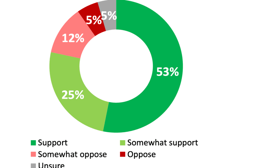 New Poll: 78% Of Canadians Support The Recent Immigration Cut